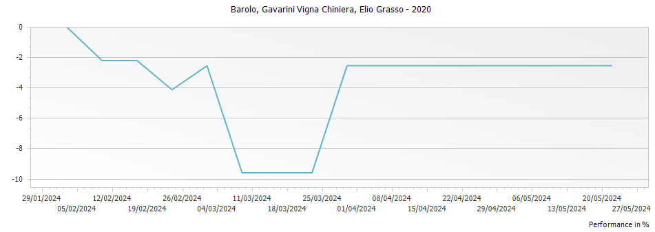 Graph for Elio Grasso Gavarini Vigna Chiniera Barolo – 2020