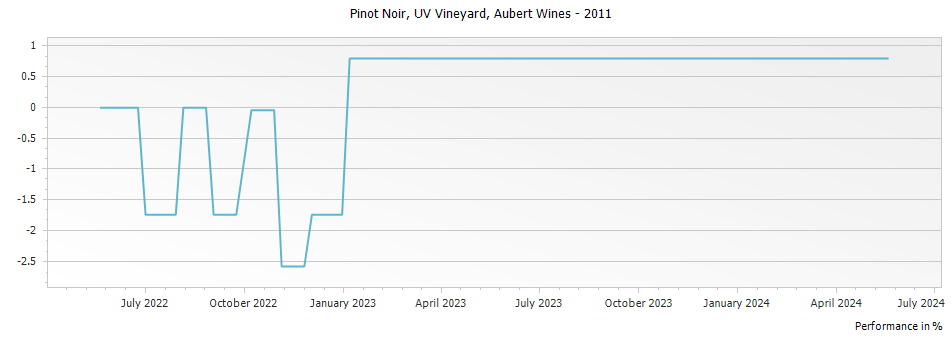 Graph for Aubert UV Vineyard Pinot Noir Sonoma Coast – 2011