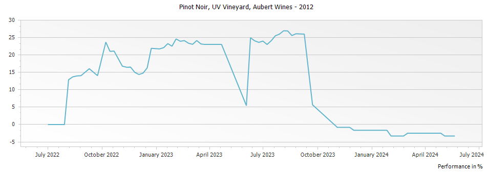 Graph for Aubert UV Vineyard Pinot Noir Sonoma Coast – 2012