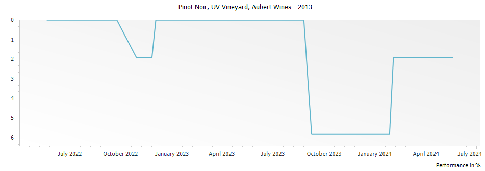 Graph for Aubert UV Vineyard Pinot Noir Sonoma Coast – 2013