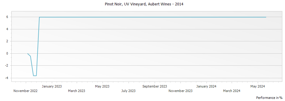 Graph for Aubert UV Vineyard Pinot Noir Sonoma Coast – 2014