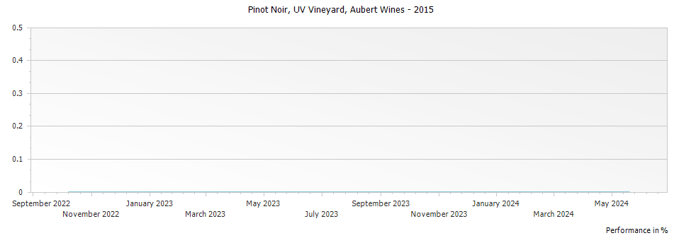 Graph for Aubert UV Vineyard Pinot Noir Sonoma Coast – 2015