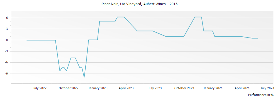 Graph for Aubert UV Vineyard Pinot Noir Sonoma Coast – 2016