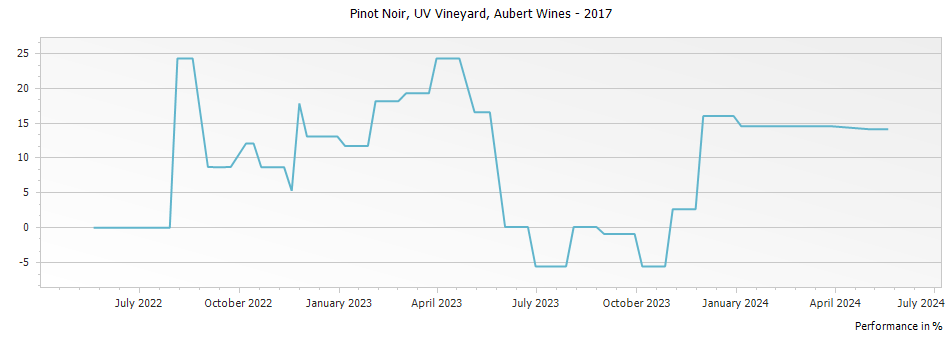 Graph for Aubert UV Vineyard Pinot Noir Sonoma Coast – 2017
