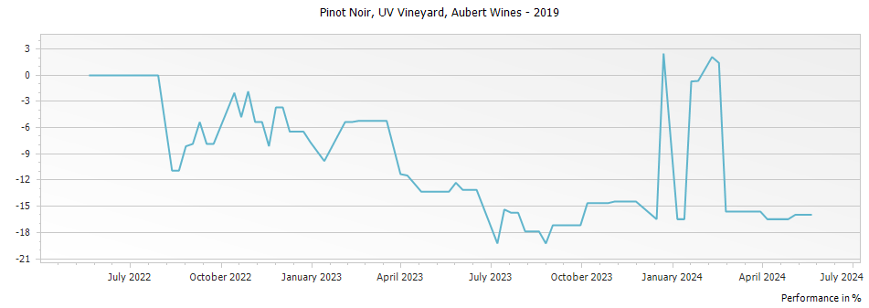 Graph for Aubert UV Vineyard Pinot Noir Sonoma Coast – 2019