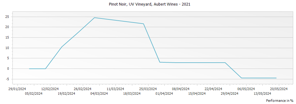 Graph for Aubert UV Vineyard Pinot Noir Sonoma Coast – 2021