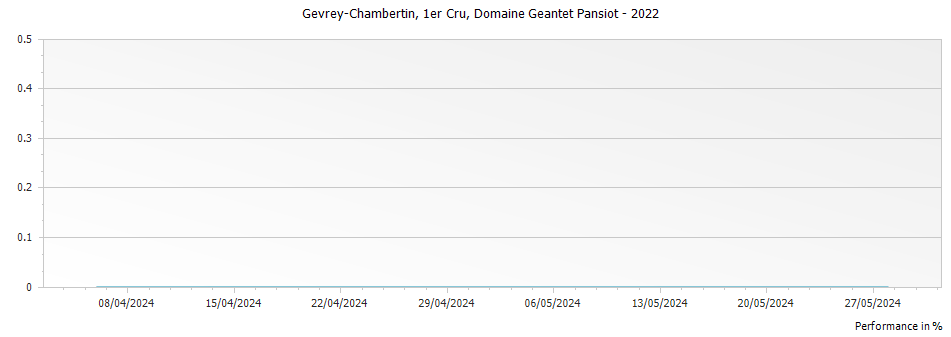 Graph for Domaine Geantet-Pansiot Gevrey Chambertin Premier Cru – 2022