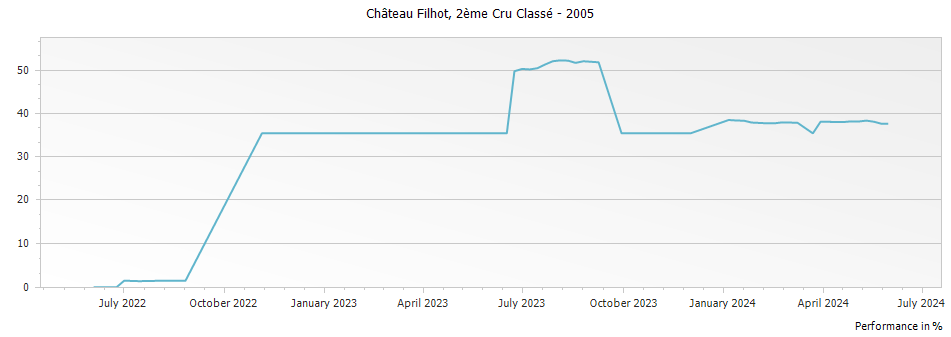 Graph for Chateau Filhot Sauternes – 2005