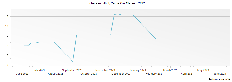 Graph for Chateau Filhot Sauternes – 2022
