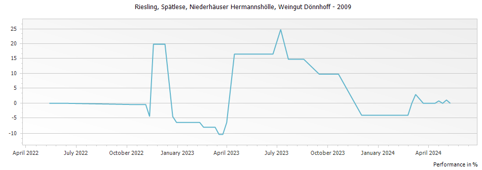 Graph for Weingut Donnhoff Niederhauser Hermannshohle Riesling Spatlese – 2009