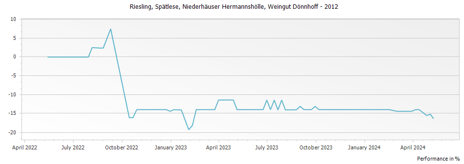 Graph for Weingut Donnhoff Niederhauser Hermannshohle Riesling Spatlese – 2012