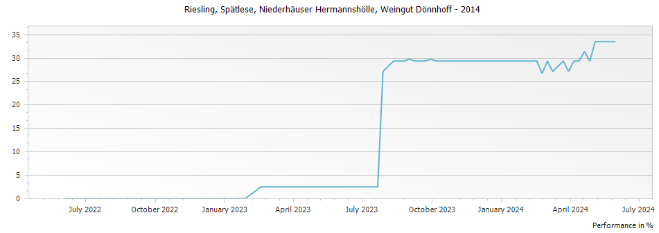 Graph for Weingut Donnhoff Niederhauser Hermannshohle Riesling Spatlese – 2014