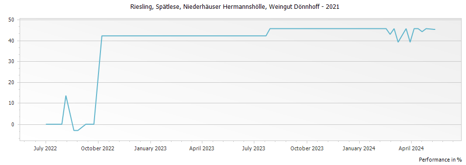 Graph for Weingut Donnhoff Niederhauser Hermannshohle Riesling Spatlese – 2021