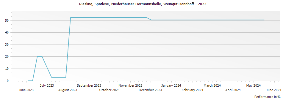 Graph for Weingut Donnhoff Niederhauser Hermannshohle Riesling Spatlese – 2022