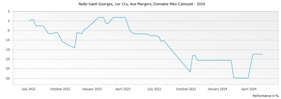 Graph for Domaine Meo-Camuzet Nuits-Saint-Georges Aux Murgers Premier Cru – 2019