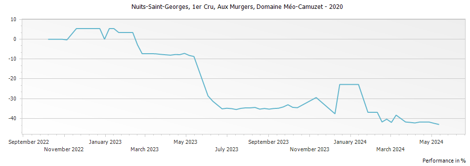 Graph for Domaine Meo-Camuzet Nuits-Saint-Georges Aux Murgers Premier Cru – 2020