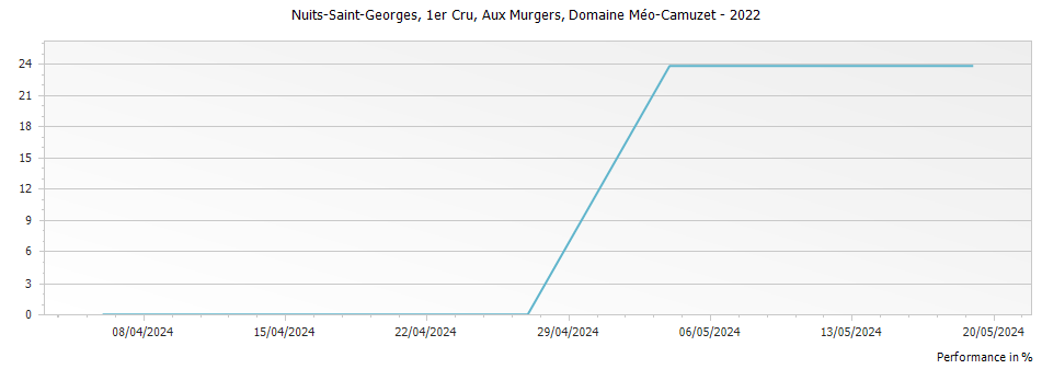 Graph for Domaine Meo-Camuzet Nuits-Saint-Georges Aux Murgers Premier Cru – 2022