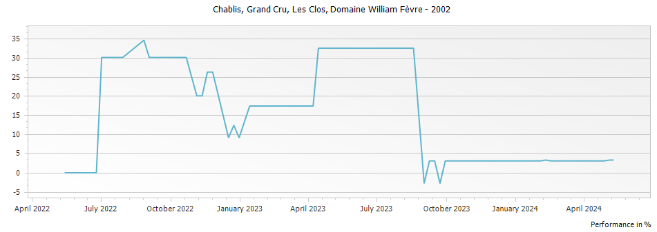 Graph for Domaine William Fevre Les Clos Chablis Grand Cru – 2002