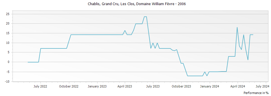Graph for Domaine William Fevre Les Clos Chablis Grand Cru – 2006