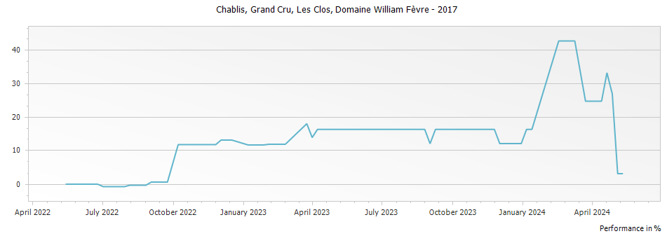 Graph for Domaine William Fevre Les Clos Chablis Grand Cru – 2017