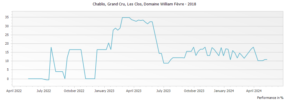 Graph for Domaine William Fevre Les Clos Chablis Grand Cru – 2018