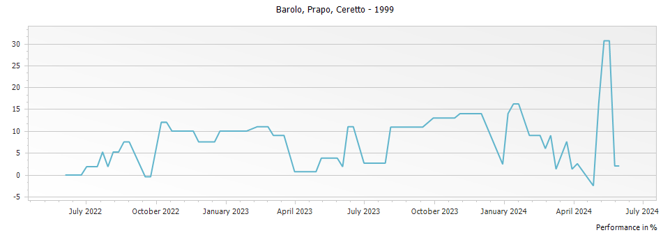 Graph for Ceretto Bricco Rocche Prapo Barolo DOCG – 1999