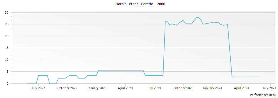 Graph for Ceretto Bricco Rocche Prapo Barolo DOCG – 2000