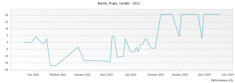 Graph for Ceretto Bricco Rocche Prapo Barolo DOCG – 2013