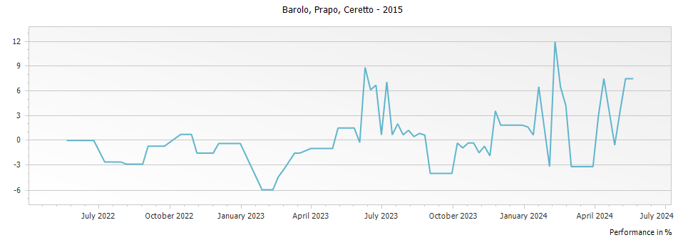 Graph for Ceretto Bricco Rocche Prapo Barolo DOCG – 2015