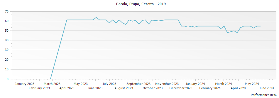 Graph for Ceretto Bricco Rocche Prapo Barolo DOCG – 2019