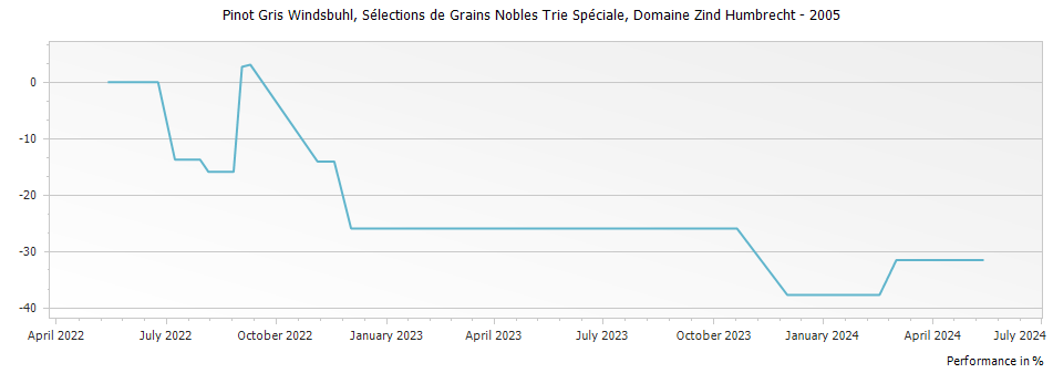 Graph for Domaine Zind Humbrecht Pinot Gris Windsbuhl Selections de Grains Nobles Trie Speciale Alsace – 2005