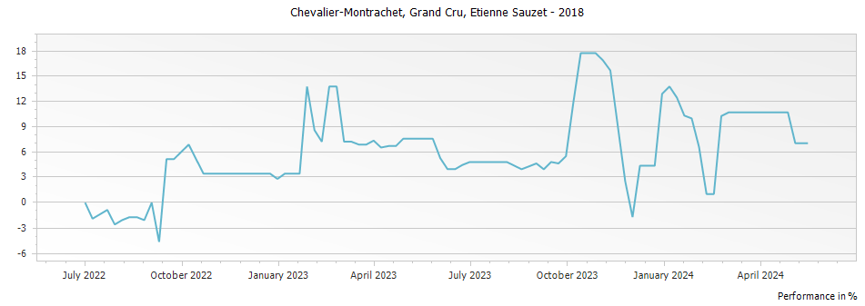 Graph for Etienne Sauzet Chevalier-Montrachet Grand Cru – 2018