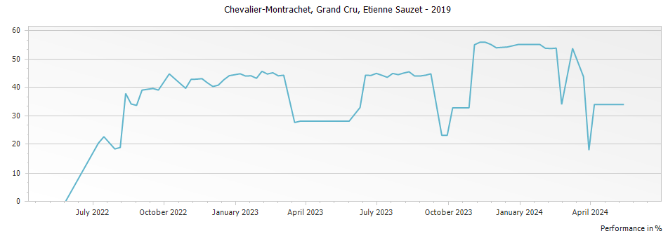 Graph for Etienne Sauzet Chevalier-Montrachet Grand Cru – 2019