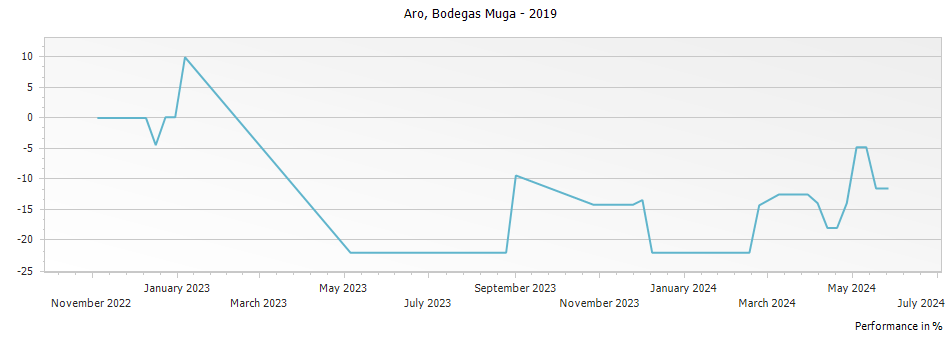 Graph for Bodegas Muga Aro Rioja DOCa – 2019