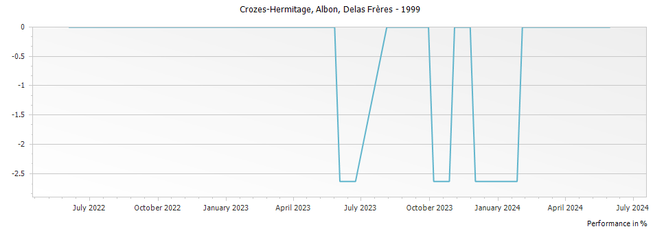 Graph for Delas Freres Tour d