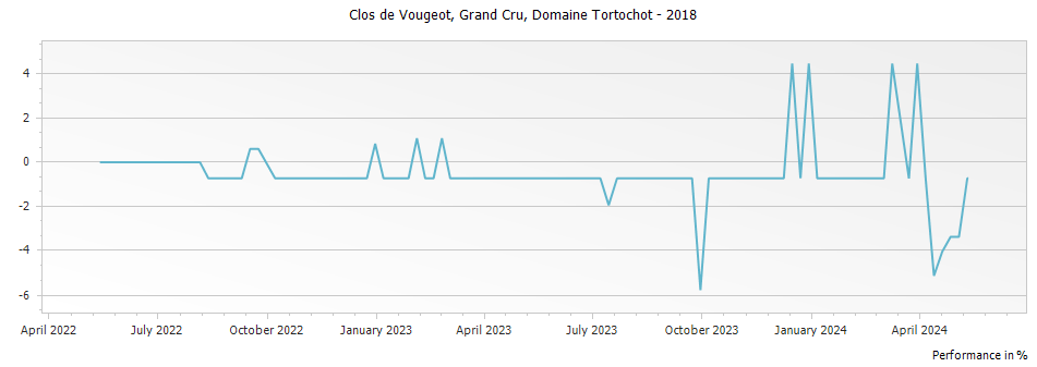 Graph for Domaine Tortochot Clos de Vougeot Grand Cru – 2018