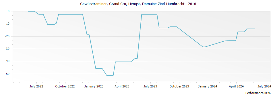 Graph for Domaine Zind Humbrecht Gewurztraminer Hengst Alsace Grand Cru – 2010