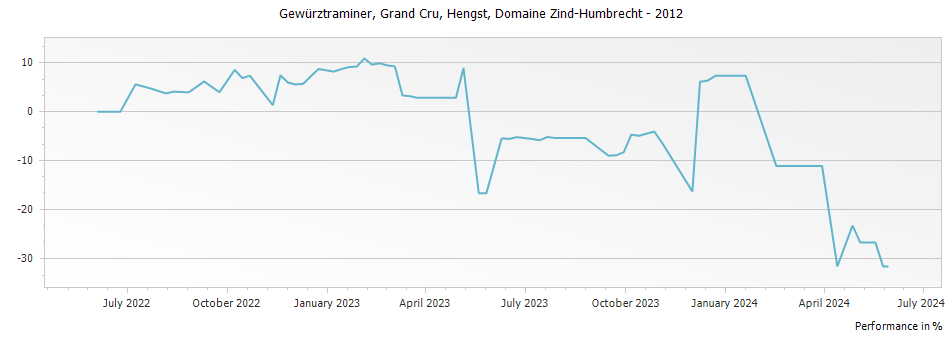 Graph for Domaine Zind Humbrecht Gewurztraminer Hengst Alsace Grand Cru – 2012