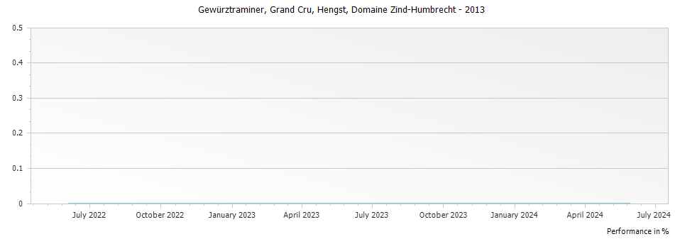 Graph for Domaine Zind Humbrecht Gewurztraminer Hengst Alsace Grand Cru – 2013