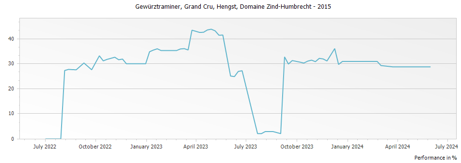 Graph for Domaine Zind Humbrecht Gewurztraminer Hengst Alsace Grand Cru – 2015