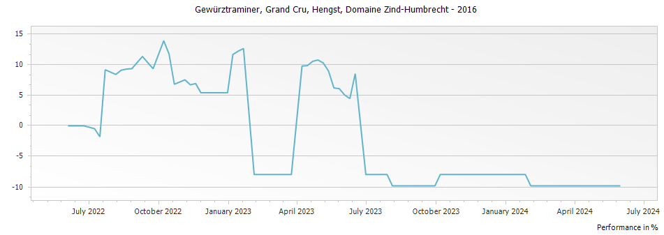 Graph for Domaine Zind Humbrecht Gewurztraminer Hengst Alsace Grand Cru – 2016