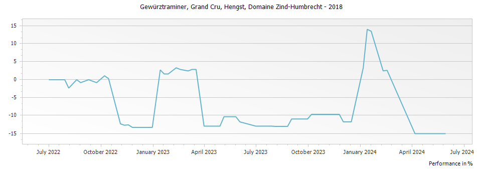 Graph for Domaine Zind Humbrecht Gewurztraminer Hengst Alsace Grand Cru – 2018