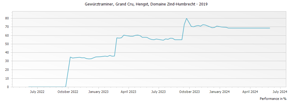 Graph for Domaine Zind Humbrecht Gewurztraminer Hengst Alsace Grand Cru – 2019