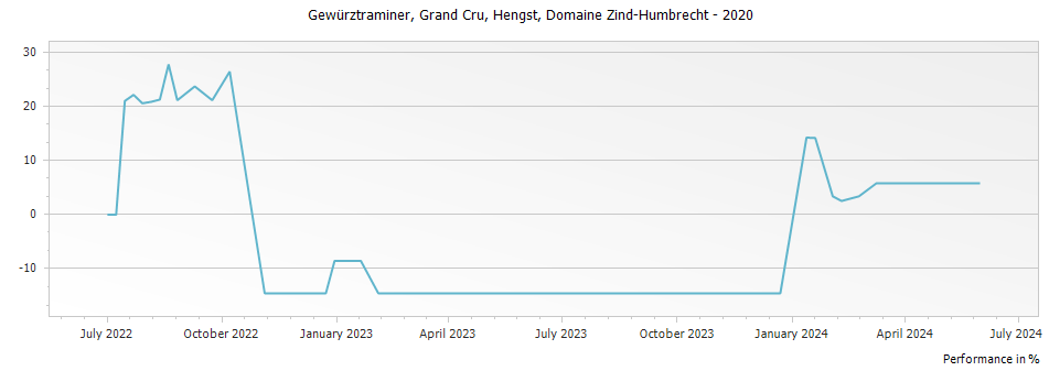Graph for Domaine Zind Humbrecht Gewurztraminer Hengst Alsace Grand Cru – 2020
