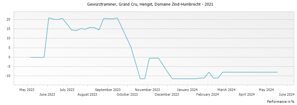 Graph for Domaine Zind Humbrecht Gewurztraminer Hengst Alsace Grand Cru – 2021