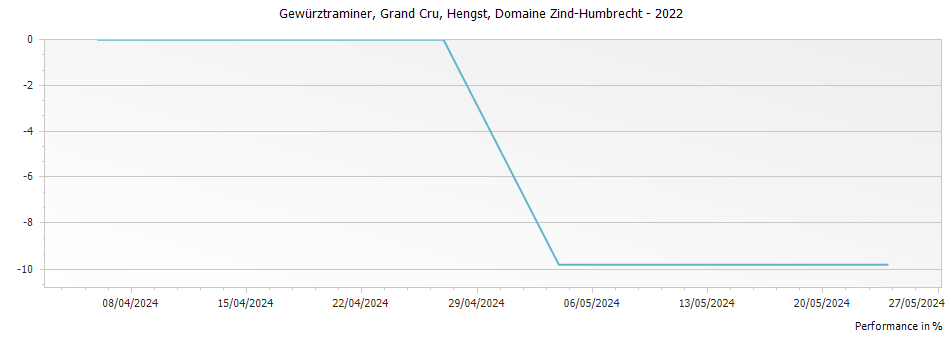 Graph for Domaine Zind Humbrecht Gewurztraminer Hengst Alsace Grand Cru – 2022