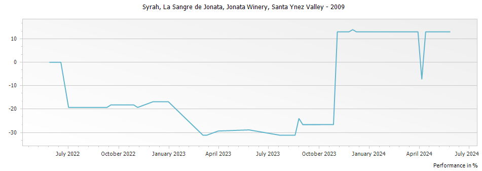 Graph for Jonata Winery La Sangre de Jonata Syrah Santa Ynez Valley – 2009
