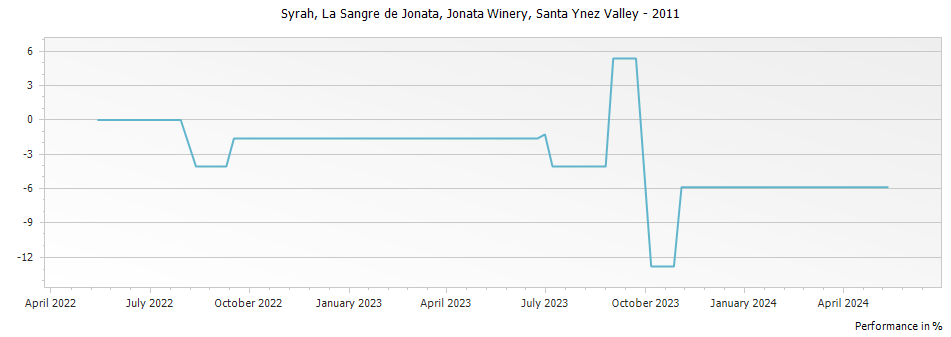 Graph for Jonata Winery La Sangre de Jonata Syrah Santa Ynez Valley – 2011