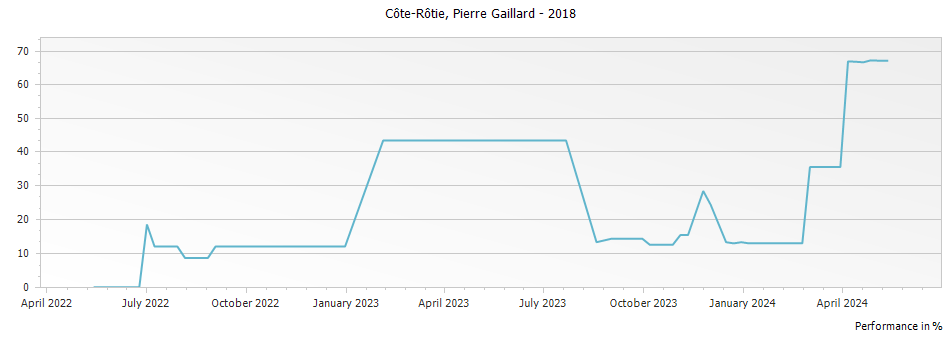 Graph for Pierre Gaillard Cote Rotie – 2018