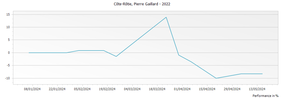 Graph for Pierre Gaillard Cote Rotie – 2022